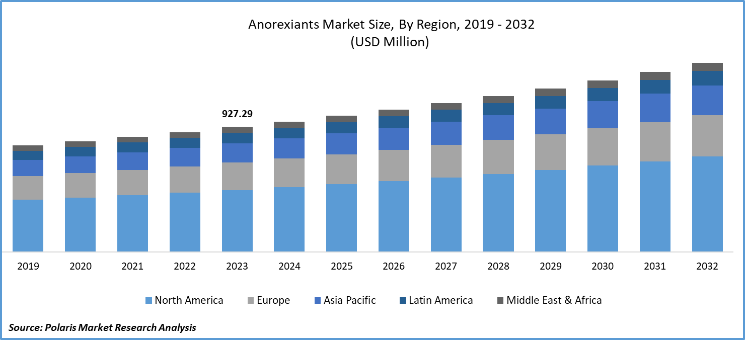 Anorexiants Market Size